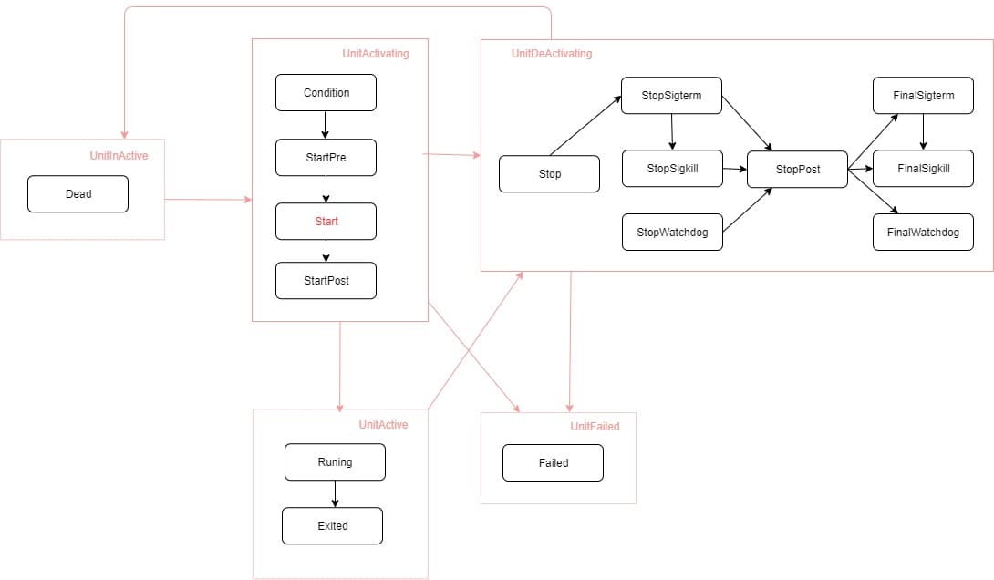 service设计文档 - sysmaster.online
