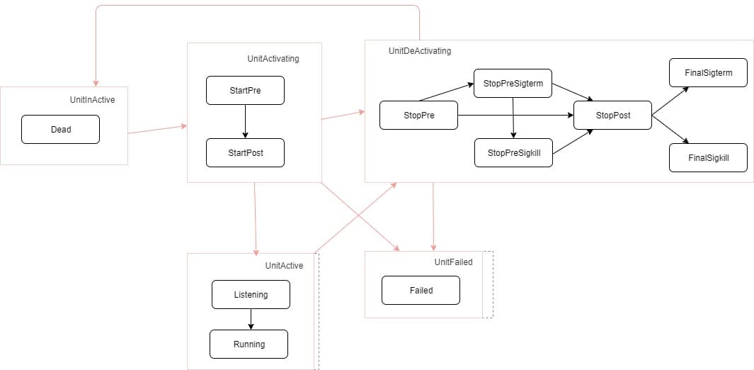 Socket Status Design/html Socket设计说明书 - sysmaster.online